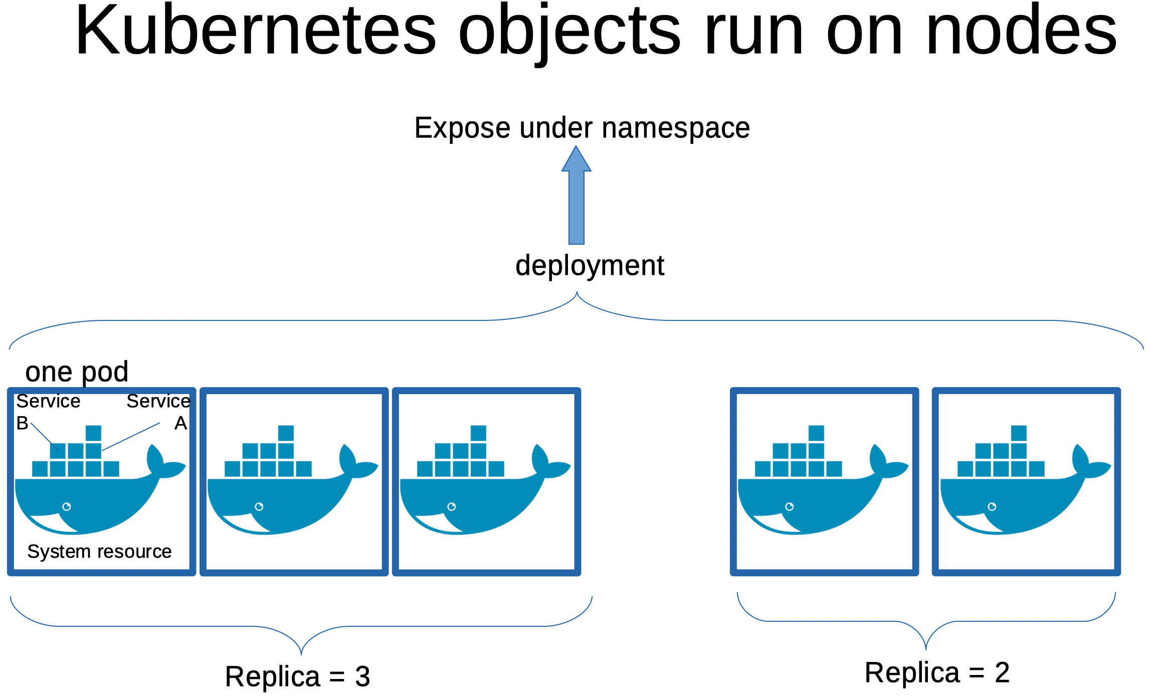 objects in Kubernetes
